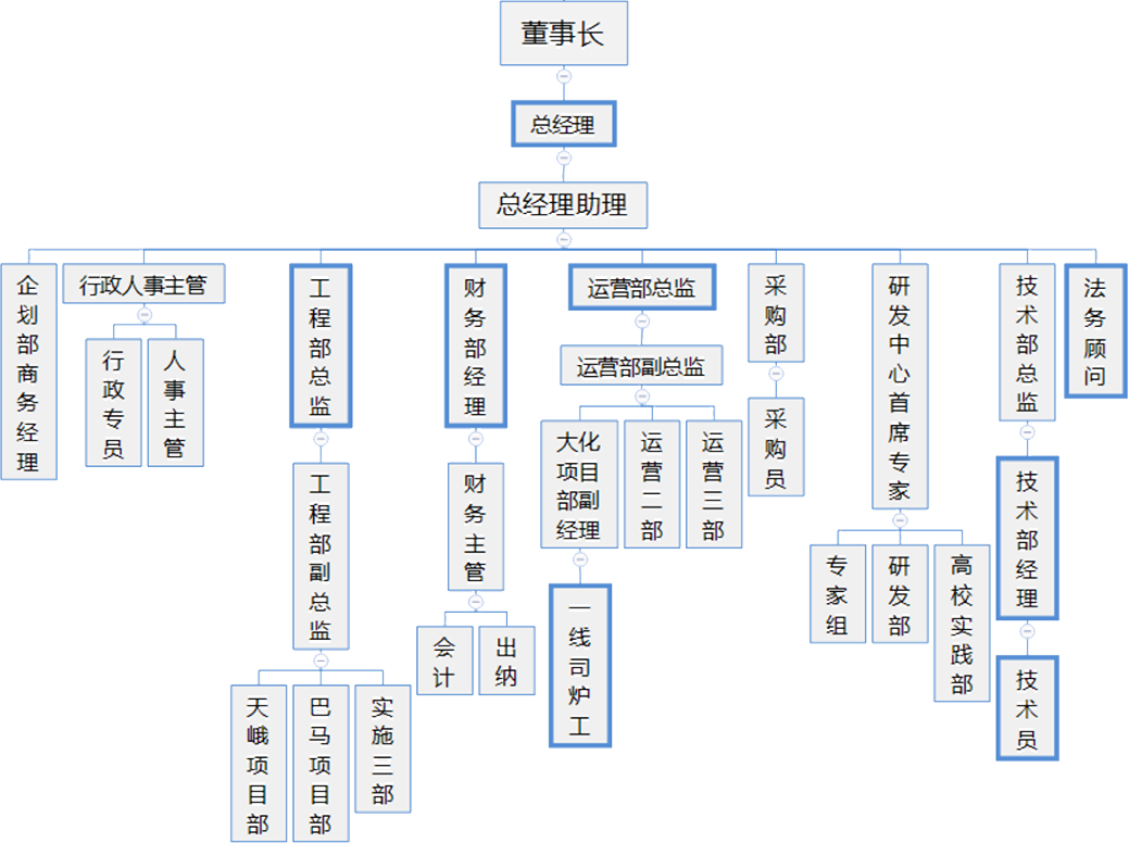 組織架構(gòu)